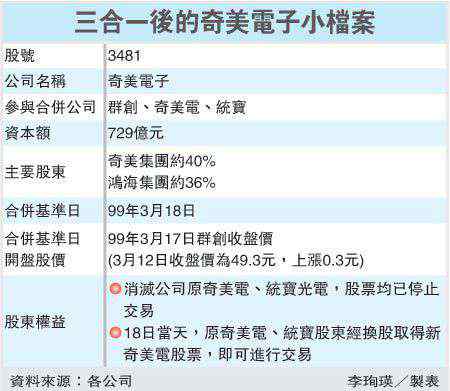 楊弘微博 段行建領(lǐng)軍 新奇美電子16戰(zhàn)將團(tuán)隊(duì)成形