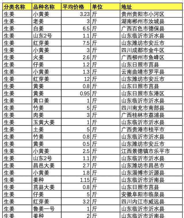 生姜價(jià)格行情 今日生姜價(jià)格多少錢一斤？2019年全國(guó)生姜主產(chǎn)區(qū)最新價(jià)格行情