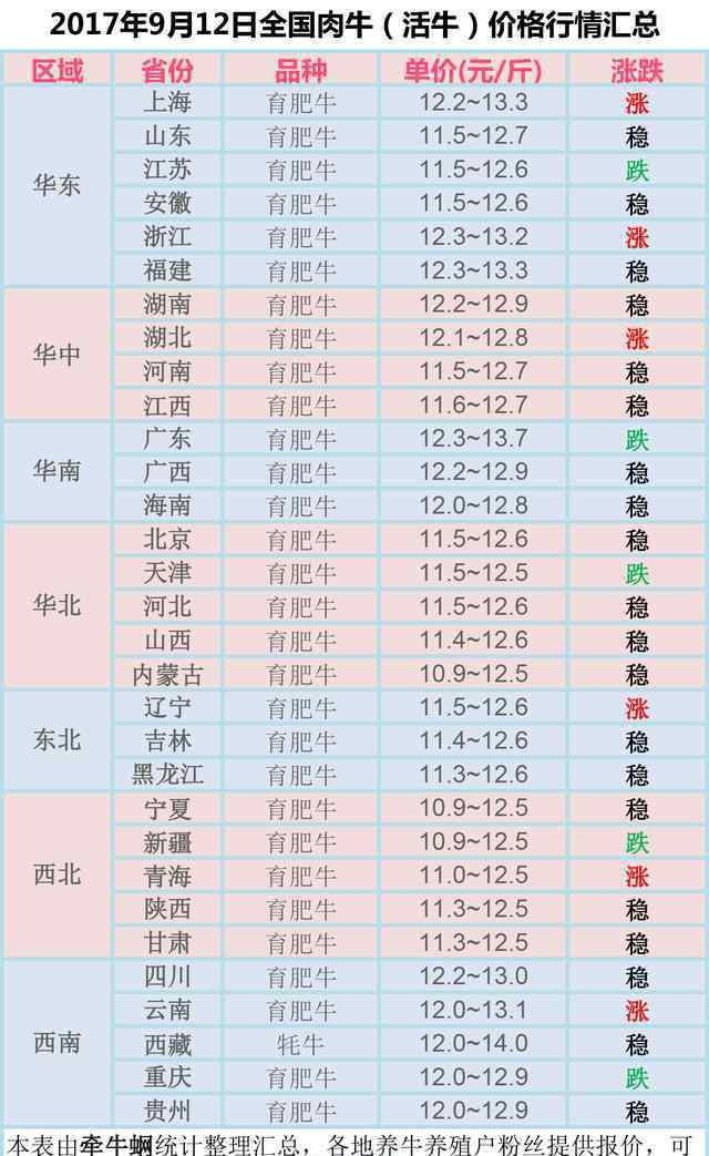 全國肉牛行情 今日全國肉牛（活牛）價格行情走勢匯總2017.9.12