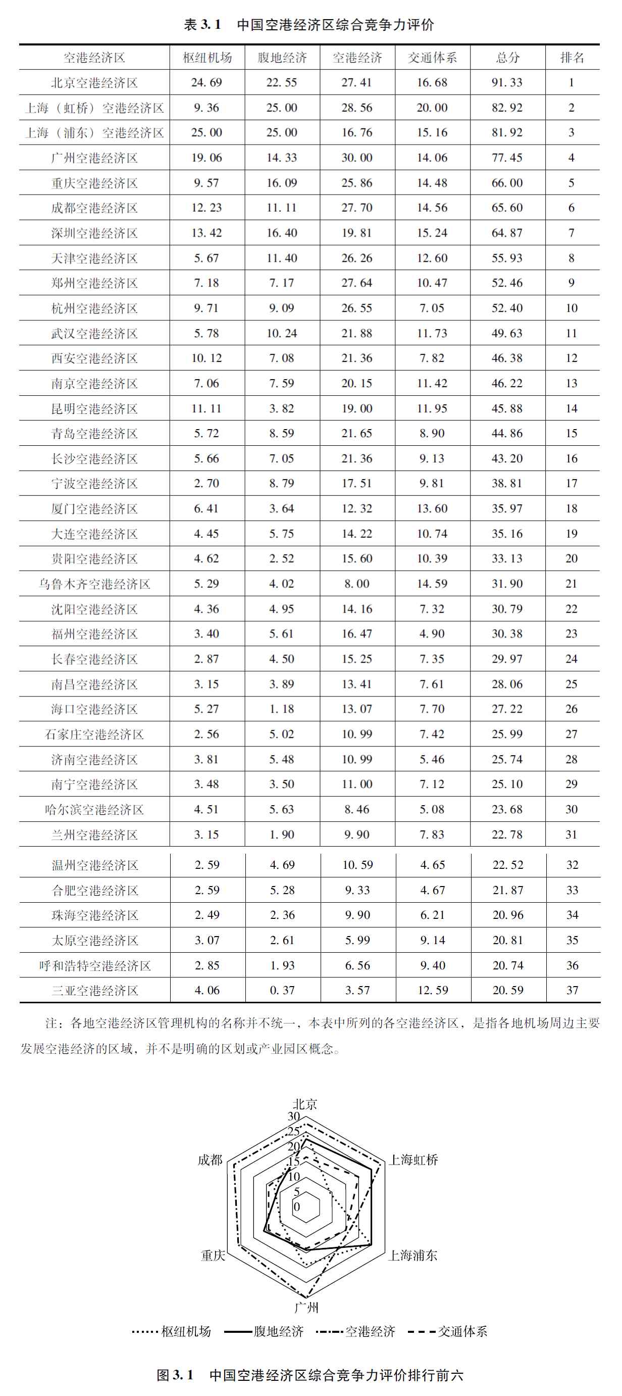 首部空港城市發(fā)展藍皮書正式出版發(fā)行 空港經濟區(qū)已成為國際國內雙循環(huán)的重要節(jié)點