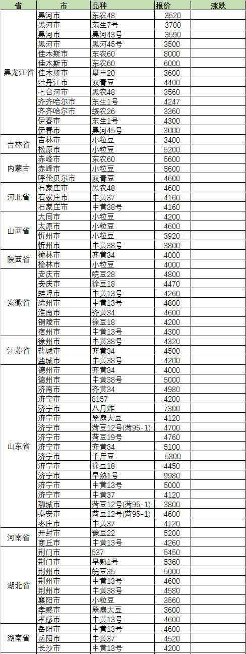 黃豆的價(jià)格 今日大豆多少錢一噸？2019年1月10日國產(chǎn)大豆報(bào)價(jià)