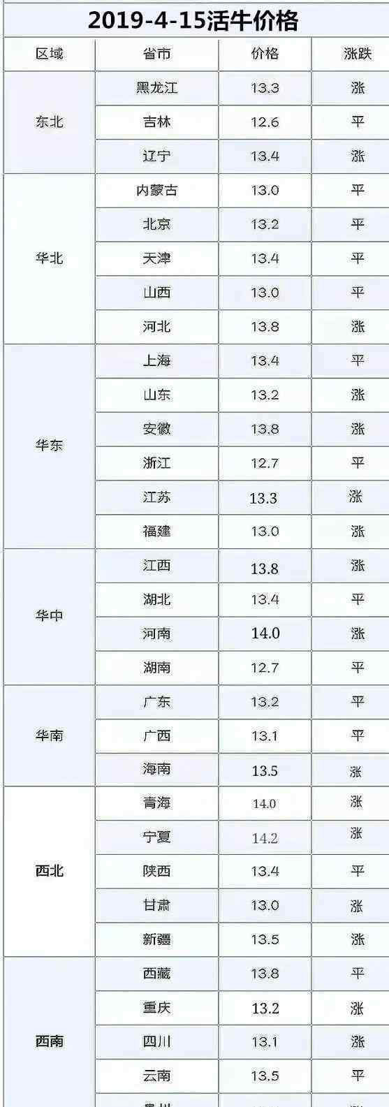 最新活牛價(jià)格 今日活牛價(jià)格上漲：2019.4.15日今日最新育肥牛價(jià)格大漲！牛價(jià)漲