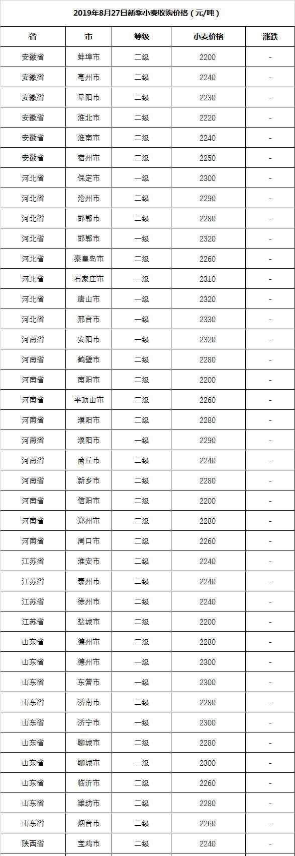 今天小麥多少錢一斤 今日小麥多少錢一噸？2019年8月27日最新小麥價格