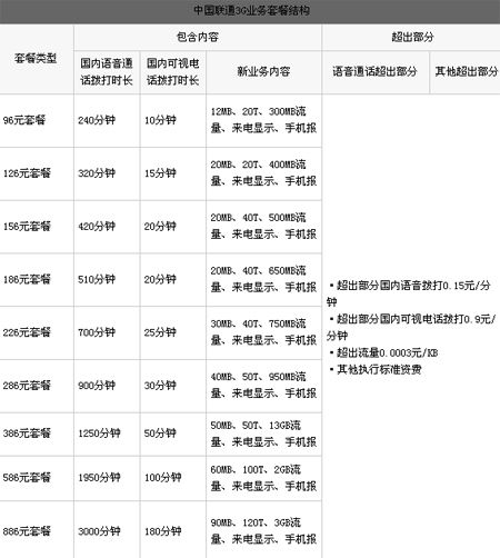 聯(lián)通3g學(xué)生套餐 聯(lián)通3G商用資費(fèi)出爐 新增66元學(xué)生套餐