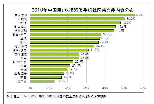 休閑娛樂(lè)論壇 艾瑞：BBS類手機(jī)社區(qū)娛樂(lè)休閑化特征明顯