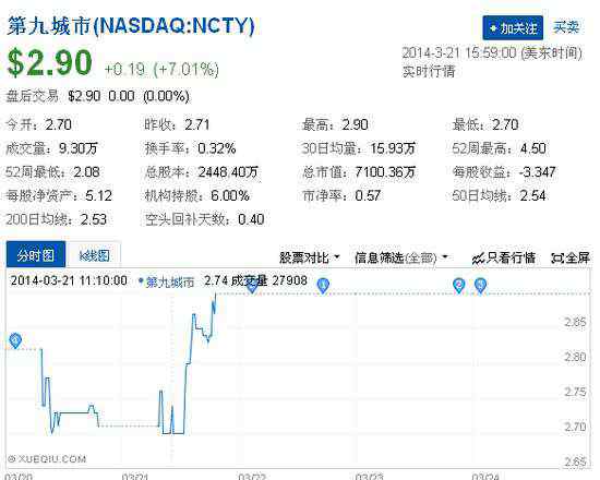 第九城市市值 九城2億出售旗下全資子公司 約達(dá)市值一半