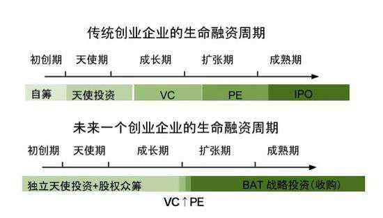 pevc 創(chuàng)投領(lǐng)域究竟有沒(méi)有泡沫？PE和VC如何退出？