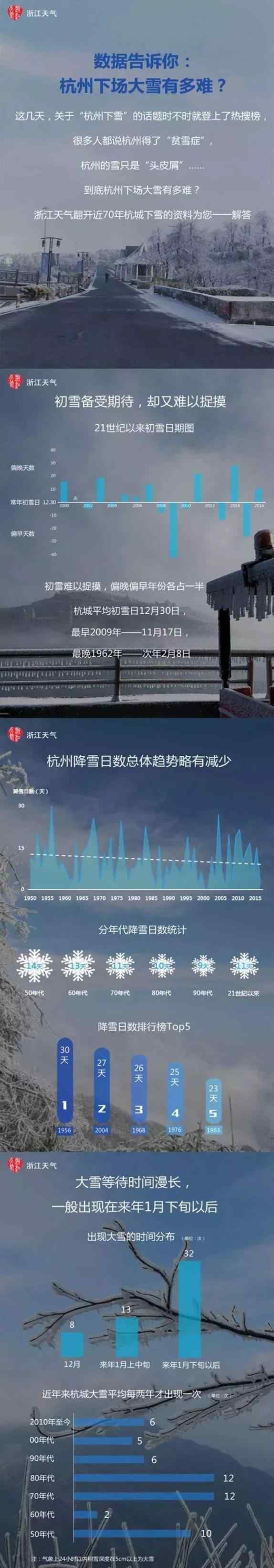 杭州大雪 今早最低1.4℃，“大雪”過(guò)后要升溫，下周最高19℃！