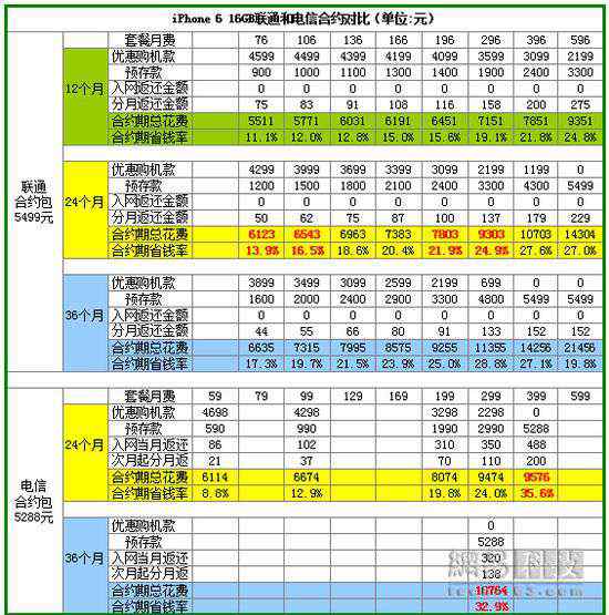 聯(lián)通iphone合約機(jī) 聯(lián)通電信iPhone6合約對(duì)比：一個(gè)艱難的決定？