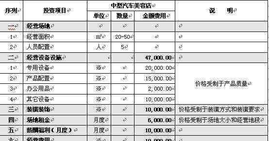 開個汽車美容 開洗車店成本總結-開個洗車店要多少錢?