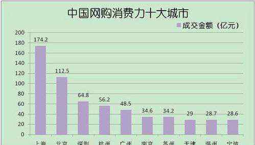 上海網(wǎng)購 淘寶報告稱上海一年網(wǎng)購消費居全國首位