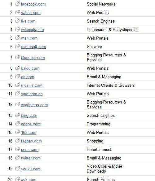 c2c網(wǎng)站大全 全球TOP1000網(wǎng)站排名：百度第八網(wǎng)易十五