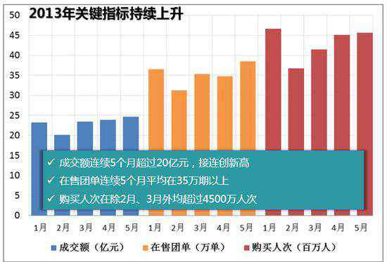 胡琛 合二為一的時代：回顧2013年上半年團(tuán)購