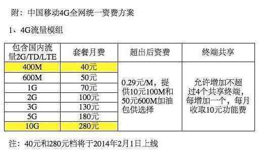 移動(dòng)4g套餐資費(fèi) 中移動(dòng)公布4G全國(guó)統(tǒng)一資費(fèi)：月流量包最高10G