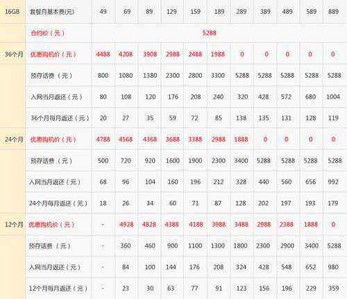 電信iphone5套餐 電信公布iPhone5合約細(xì)節(jié) 289元套餐可零元購(gòu)機(jī)