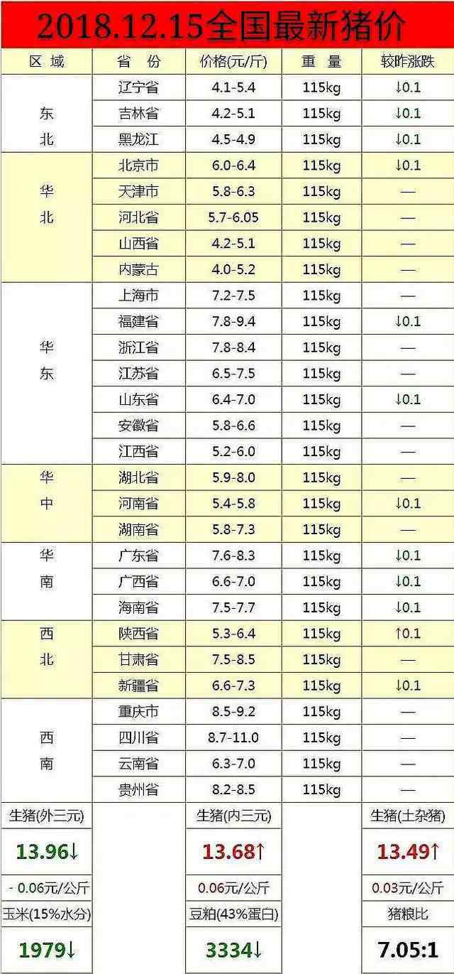 今天大豬的價格 今日豬價多少？12.15日今日最新豬價是多少？今日大豬價格跌