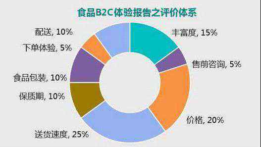 徐福記沙琪瑪?shù)淖龇?網(wǎng)購體驗系列報告之：食品B2C體驗報告