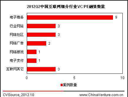 街庫網(wǎng) 三季度互聯(lián)網(wǎng)投資再創(chuàng)新低 IPO融資交出“白卷”