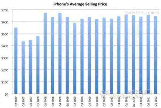 蘋果6降價 陷入“機械升級”模式的iPhone為什么不敢降價？