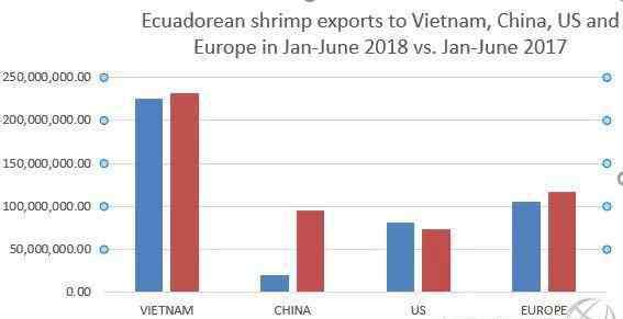 厄瓜多爾白蝦的做法 進(jìn)口商“慎重”，難阻擋厄瓜多爾白蝦涌入國(guó)內(nèi)