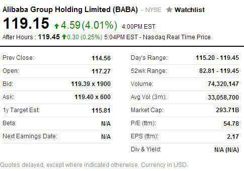 阿里巴巴雙十一 阿里雙十一收盤大漲4.01% 股價(jià)再創(chuàng)新高