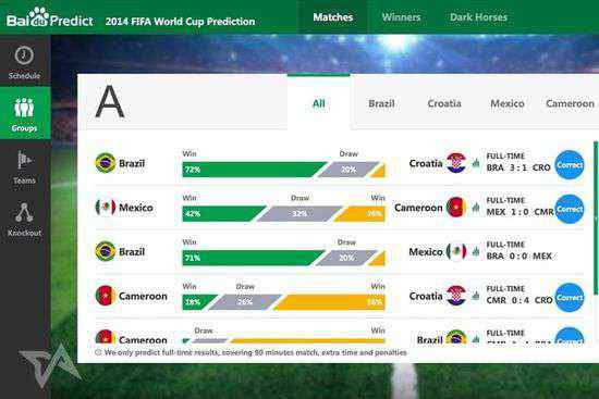 百度預(yù)測世界杯 外媒：百度預(yù)測世界杯淘汰賽100%命中