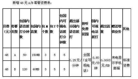 聯(lián)通3g套餐 聯(lián)通3G基本套餐月費(fèi)門檻降至46元 將推出套餐C