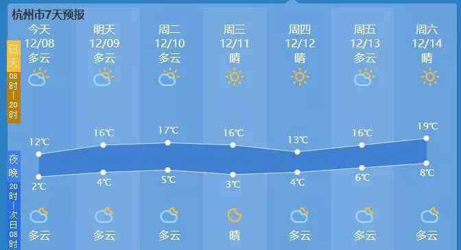 杭州大雪 今早最低1.4℃，“大雪”過(guò)后要升溫，下周最高19℃！