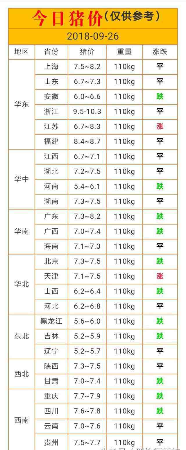 今日全國生豬價格表 今日豬價！繼續(xù)下滑 2018-09-26今日全國生豬價格一覽表