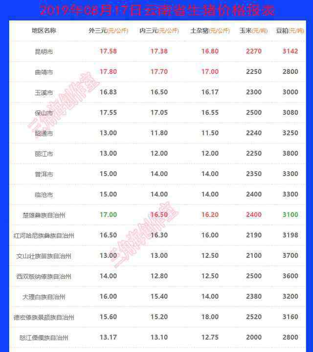 云南生豬價格今日豬價格表 今日云南生豬價格表，價格不錯，快來看看