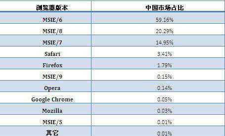 無國界瀏覽器 報告稱中國市場IE6瀏覽器以59.16%市場份額居首