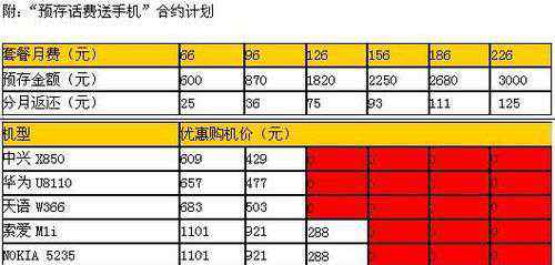 聯(lián)通66元套餐 聯(lián)通降低3G終端補貼門檻：入網(wǎng)66元套餐可參與