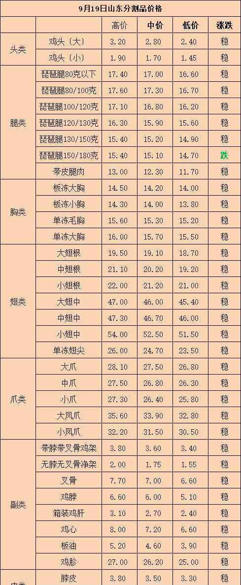 今日山東毛雞價格 今晚山東毛雞價格預(yù)報