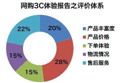 森海塞爾mx80 網(wǎng)購體驗系列報告：3C網(wǎng)購體驗報告