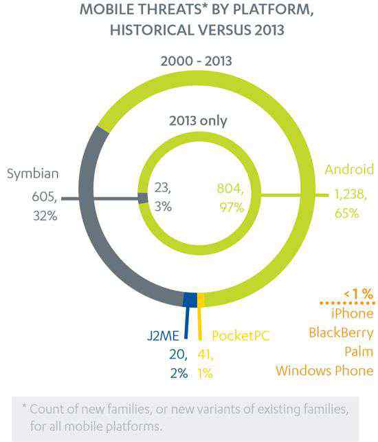 手機(jī)惡意軟件 Android成2013年手機(jī)惡意軟件最大溫床 占比97%