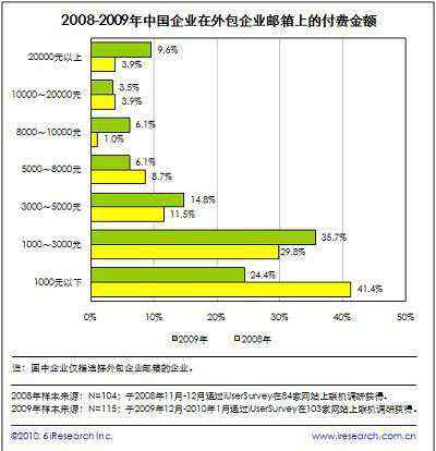 外包企業(yè)郵箱 艾瑞：企業(yè)在外包企業(yè)郵箱上的投入持續(xù)增長(zhǎng)