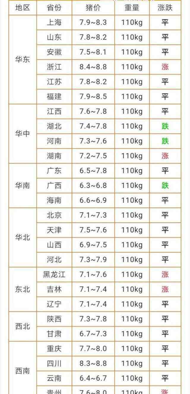 今日全國毛豬最新價格 今日豬價2019年3月31日全國生豬價格，非瘟、清明節(jié)助力豬價大漲