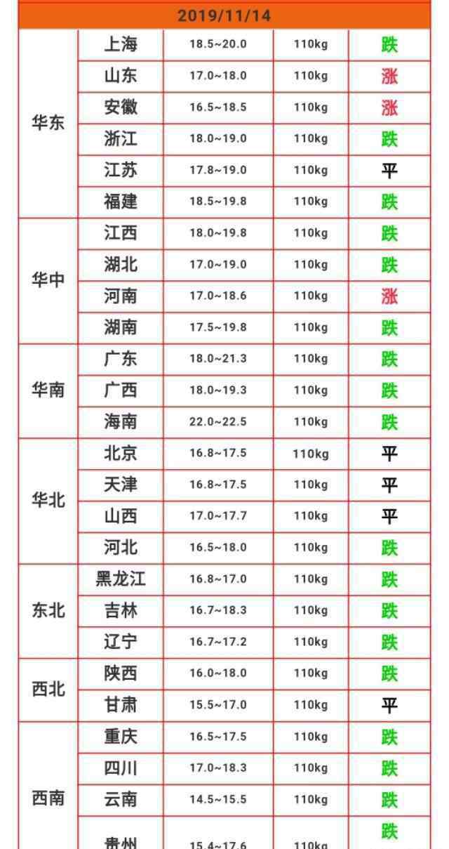 河南今日豬價(jià) 今日豬價(jià)2019年11月14日豬價(jià)東北河南非瘟再爆后市豬價(jià)看漲！