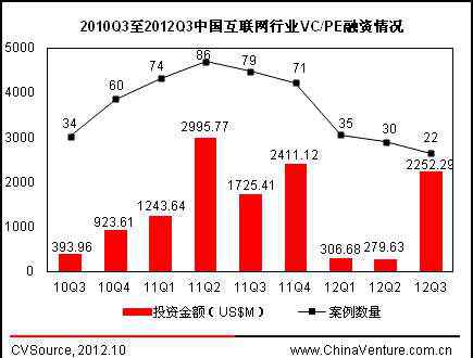 街庫網(wǎng) 三季度互聯(lián)網(wǎng)投資再創(chuàng)新低 IPO融資交出“白卷”