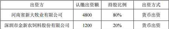 新大牧業(yè) 金新農(nóng)與新大牧業(yè)投資6000 萬元設(shè)立種豬育種公司