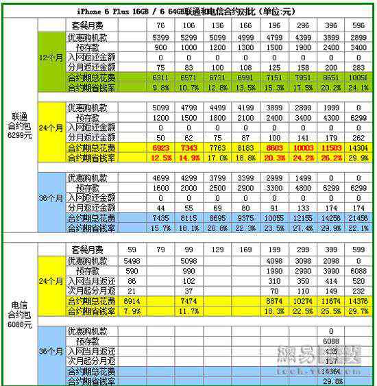 聯(lián)通iphone合約機(jī) 聯(lián)通電信iPhone6合約對(duì)比：一個(gè)艱難的決定？