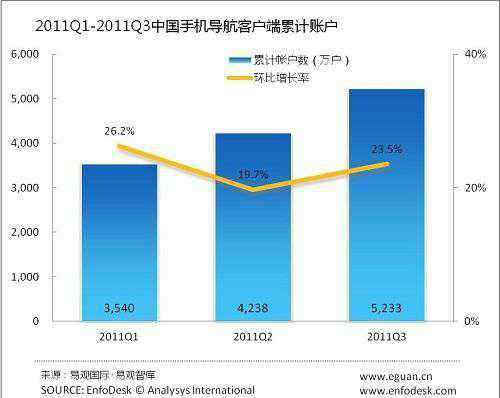 途語導(dǎo)航 易觀：2011Q3中國手機導(dǎo)航客戶端用戶達5233萬