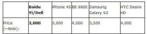 百度易手機(jī) 分析稱百度易手機(jī)本月上市 價(jià)格約3000元