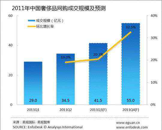 中國奢侈品網(wǎng)購 易觀：2季度中國奢侈品網(wǎng)購規(guī)模達35億元