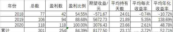 轉(zhuǎn)債中簽?zāi)苜嵍嗌?今年打新可轉(zhuǎn)債到底能賺多少錢？