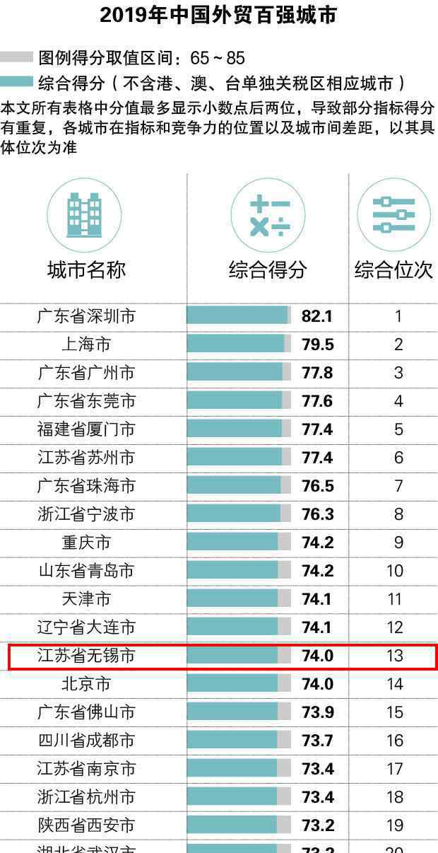 2019中國百強城市 無錫全省第二，全國十三！2019 中國外貿(mào)百強城市榜單出爐