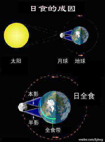 日全食的形成 日全食奇觀9日上演：到底怎么形成的？