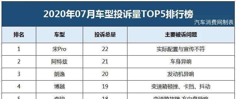 suv第一名 2020 年 7 月汽車投訴排行榜，第一名又是自主 SUV！