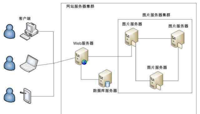 圖片存儲服務器 如何高效的構建一個大型的圖片服務器