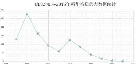 高校論壇 高校學(xué)子自制論壇大數(shù)據(jù) 記錄學(xué)校BBS十年變遷